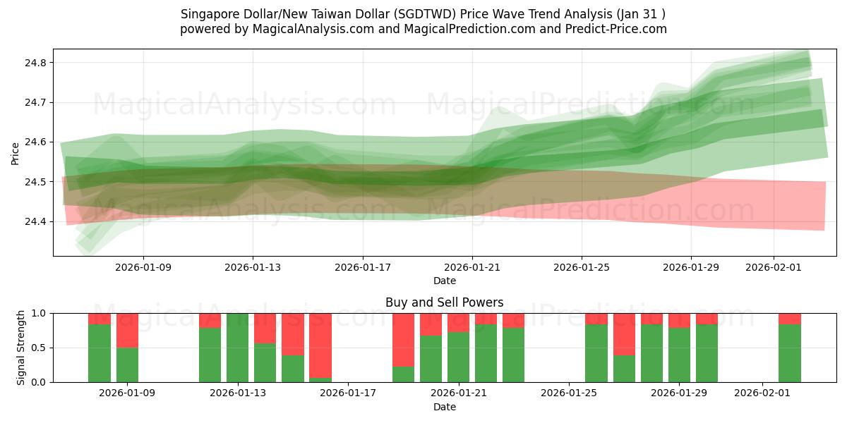  Singapur-Dollar/Neuer Taiwan-Dollar (SGDTWD) Support and Resistance area (30 Jan) 