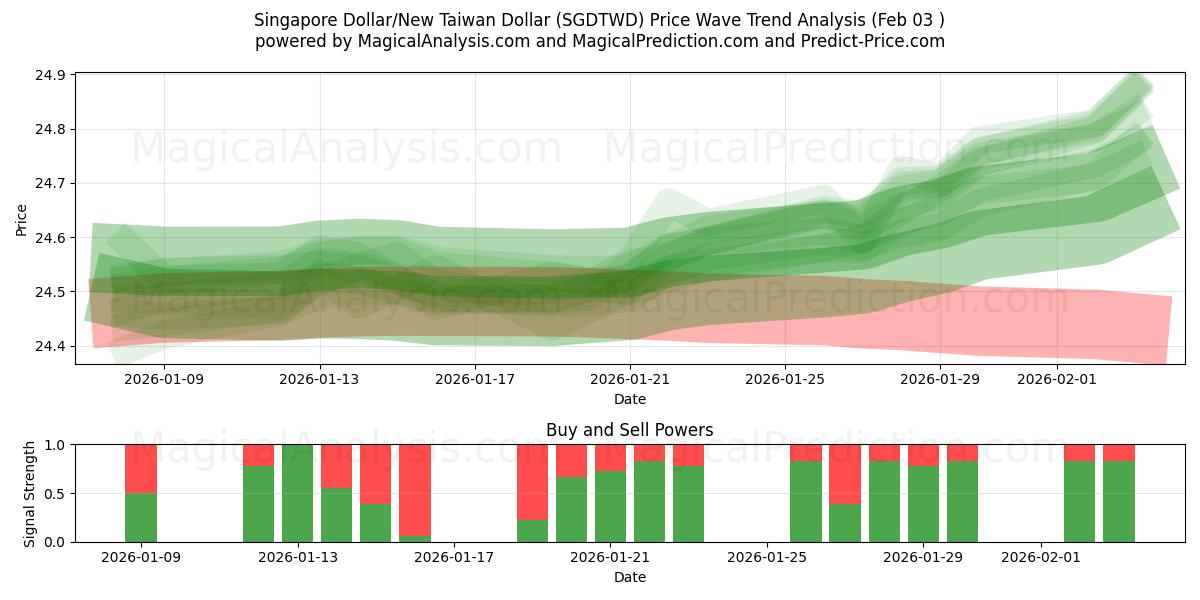  新加坡元/新台币 (SGDTWD) Support and Resistance area (02 Feb) 