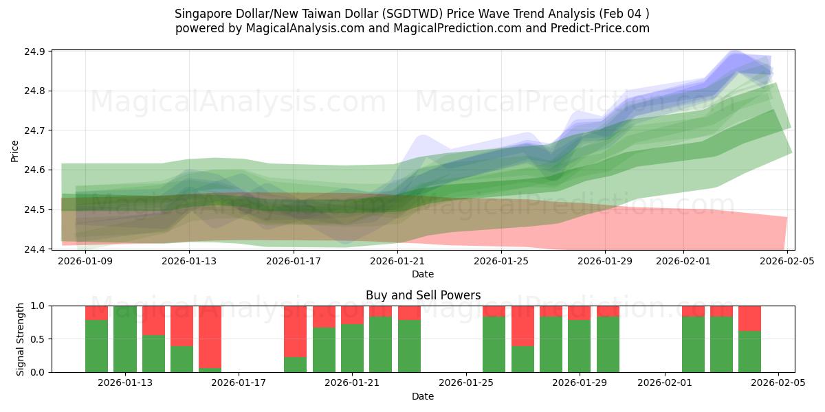  Сингапурский доллар/Новый тайваньский доллар (SGDTWD) Support and Resistance area (03 Feb) 