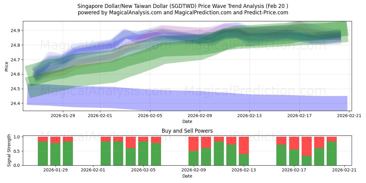  Singapore Dollar/New Taiwan Dollar (SGDTWD) Support and Resistance area (19 Feb) 