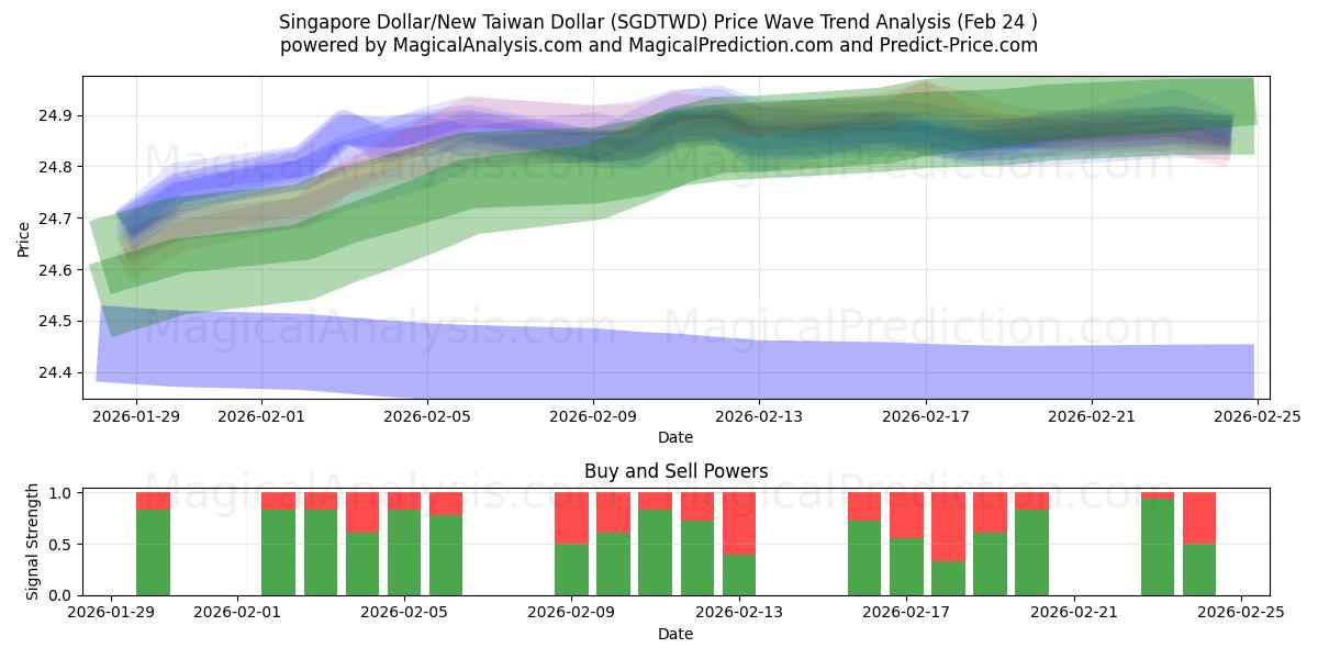  싱가폴 달러/신대만 달러 (SGDTWD) Support and Resistance area (23 Feb) 