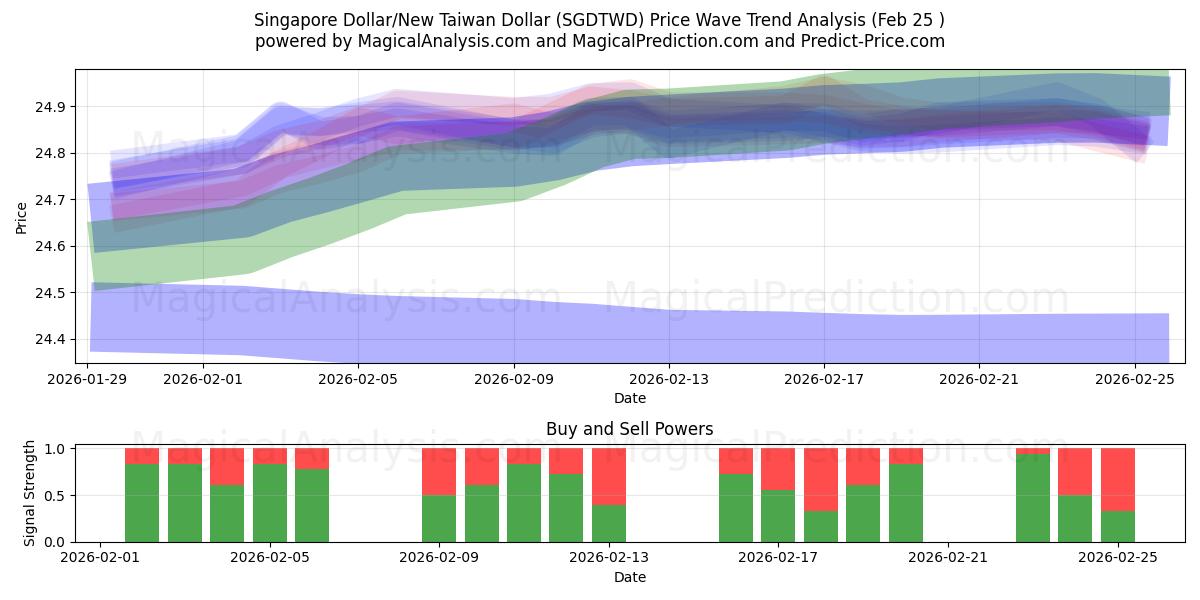  Сингапурский доллар/Новый тайваньский доллар (SGDTWD) Support and Resistance area (24 Feb) 