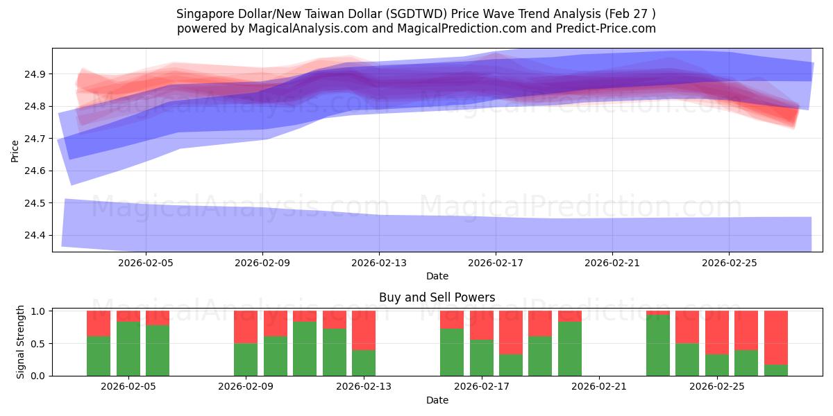  Singapore Dollar/New Taiwan Dollar (SGDTWD) Support and Resistance area (26 Feb) 