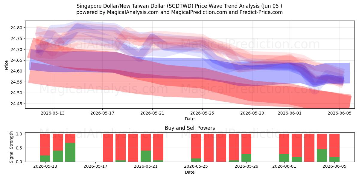  Singapur Doları/Yeni Tayvan Doları (SGDTWD) Support and Resistance area (04 Jun) 