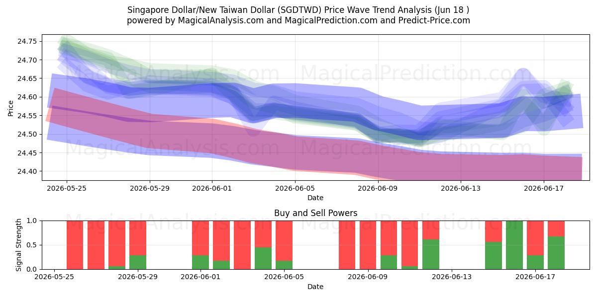  新加坡元/新台币 (SGDTWD) Support and Resistance area (10 Jun) 