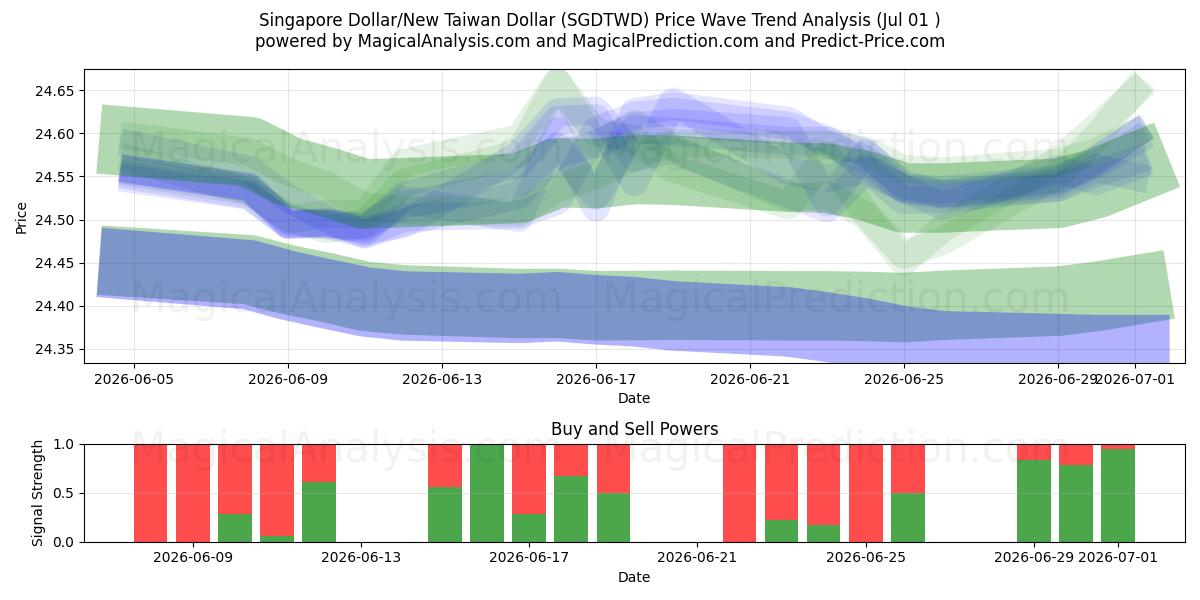  新加坡元/新台币 (SGDTWD) Support and Resistance area (30 Jun) 