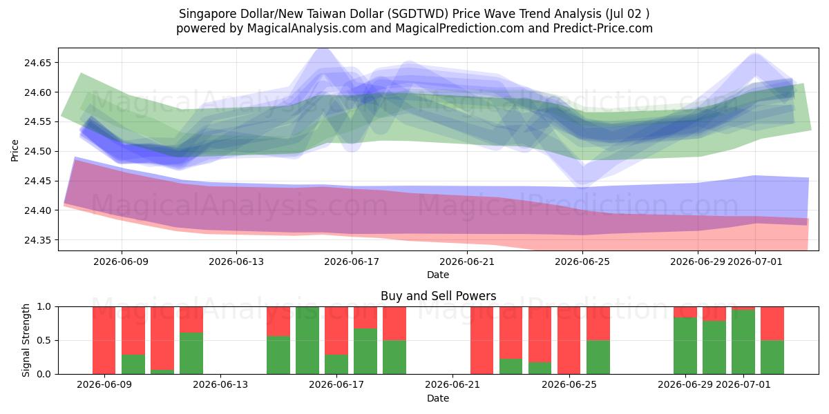  Singapur-Dollar/Neuer Taiwan-Dollar (SGDTWD) Support and Resistance area (01 Jul) 