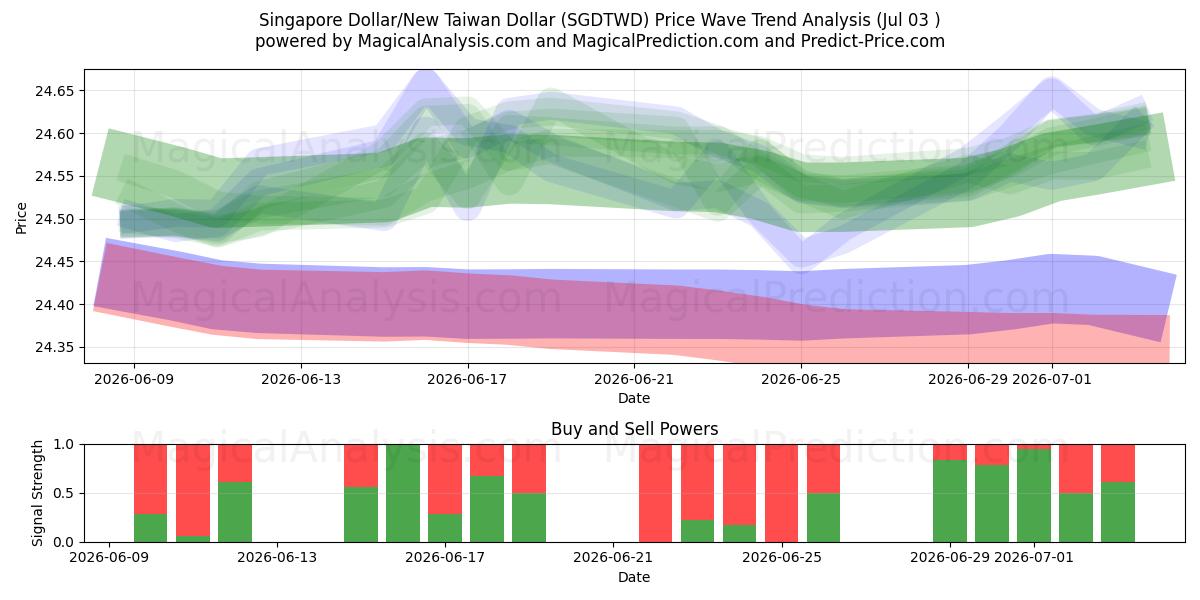  Singapore Dollar/Ny Taiwan Dollar (SGDTWD) Support and Resistance area (02 Jul) 