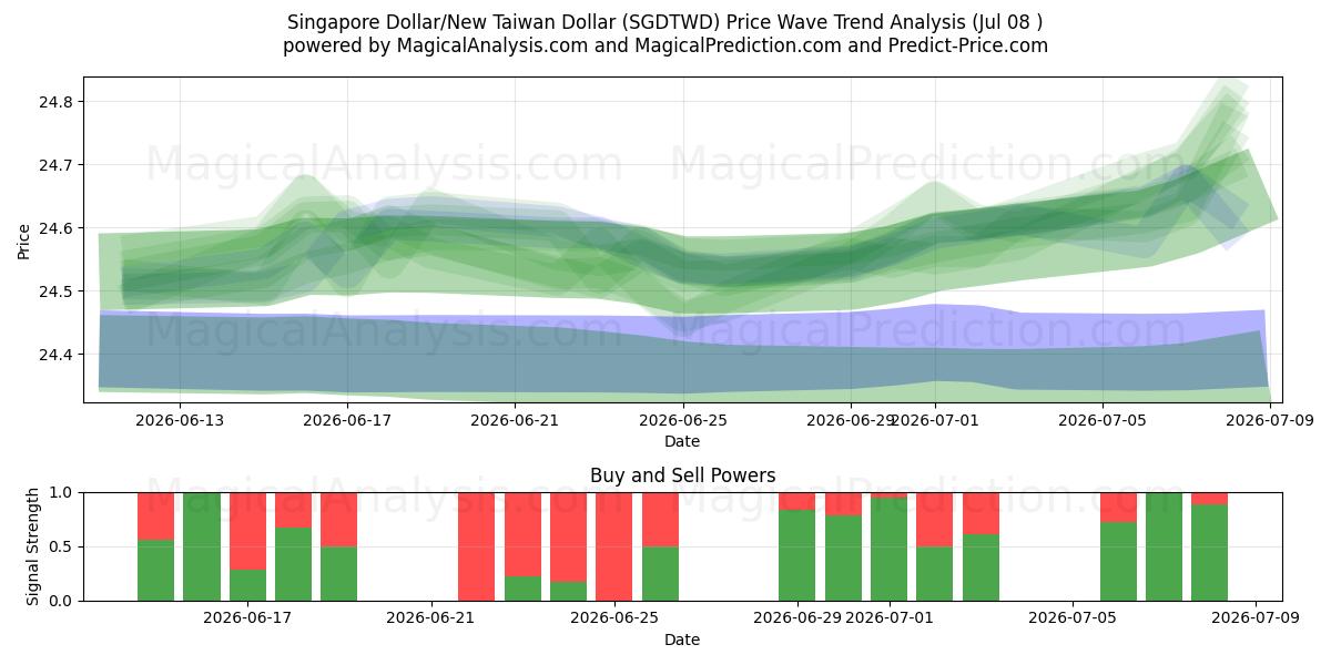  Singapore Dollar/Ny Taiwan Dollar (SGDTWD) Support and Resistance area (07 Jul) 