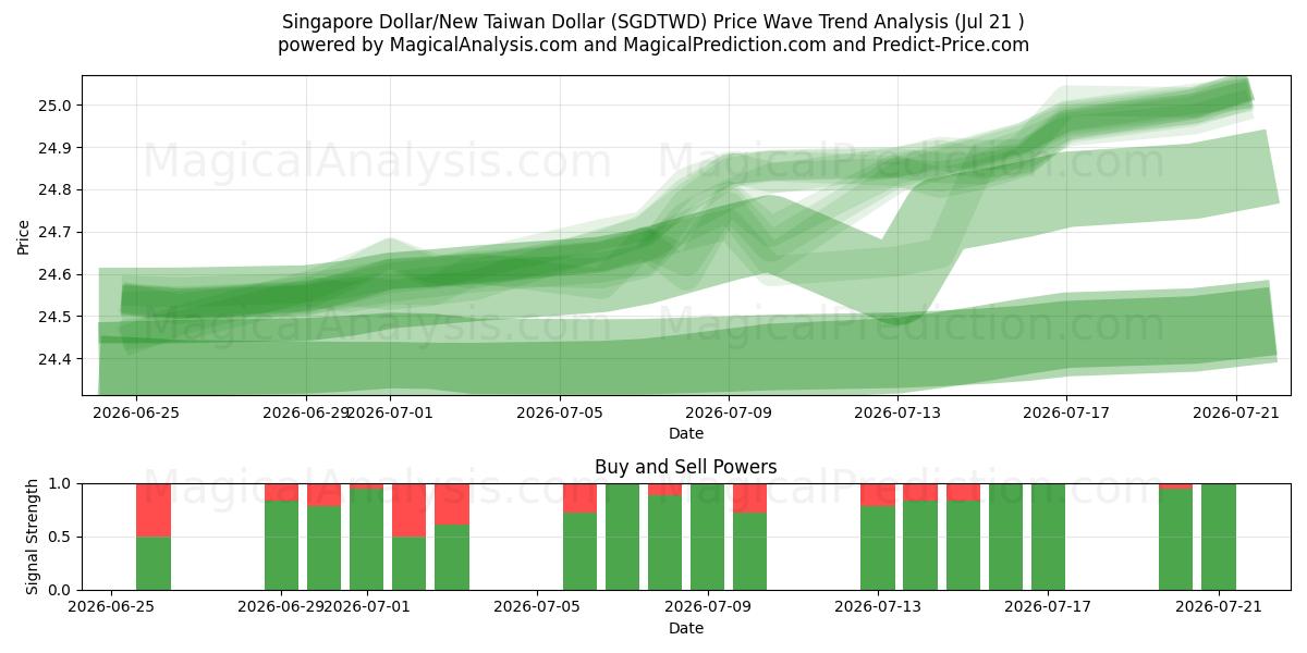  新加坡元/新台币 (SGDTWD) Support and Resistance area (20 Jul) 