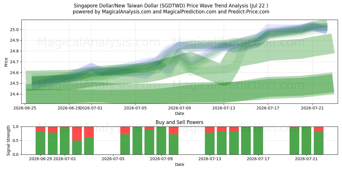  دلار سنگاپور/دلار جدید تایوان (SGDTWD) Support and Resistance area (21 Jul) 