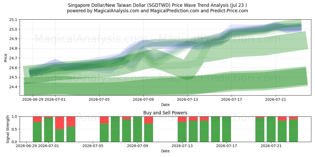  Singapur Doları/Yeni Tayvan Doları (SGDTWD) Support and Resistance area (22 Jul) 