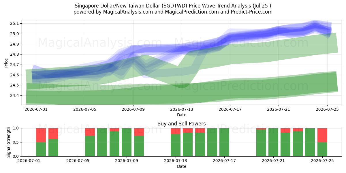  الدولار السنغافوري/دولار تايوان الجديد (SGDTWD) Support and Resistance area (24 Jul) 