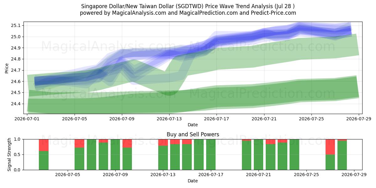 Singapore Dollar/Ny Taiwan Dollar (SGDTWD) Support and Resistance area (27 Jul) 