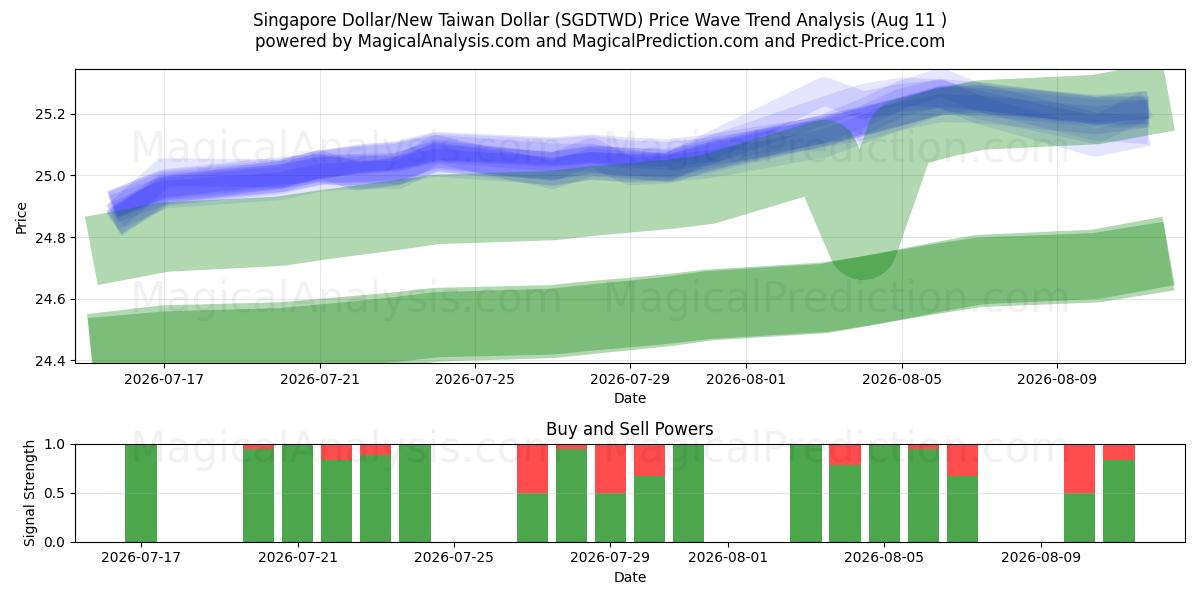  Singapore Dollar/Ny Taiwan Dollar (SGDTWD) Support and Resistance area (10 Aug) 