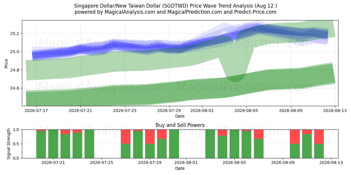  Singapur-Dollar/Neuer Taiwan-Dollar (SGDTWD) Support and Resistance area (11 Aug) 