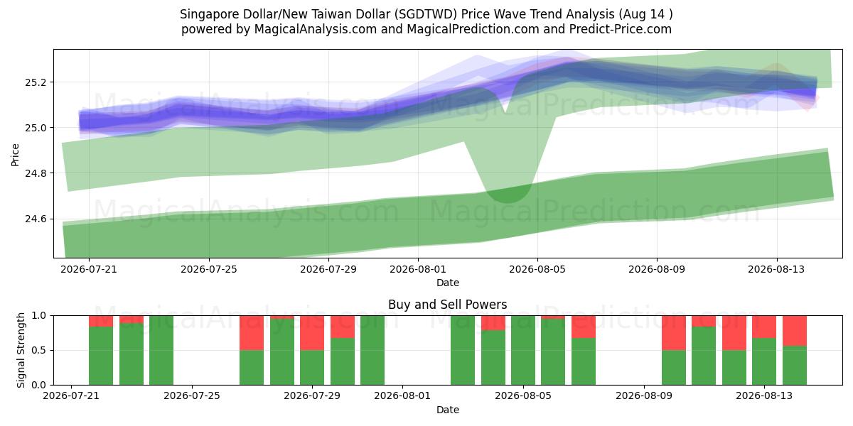  Singapur-Dollar/Neuer Taiwan-Dollar (SGDTWD) Support and Resistance area (13 Aug) 