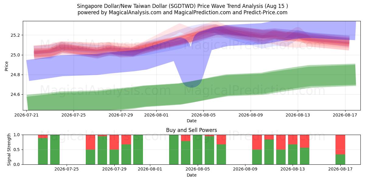  Singapore Dollar/New Taiwan Dollar (SGDTWD) Support and Resistance area (14 Aug) 