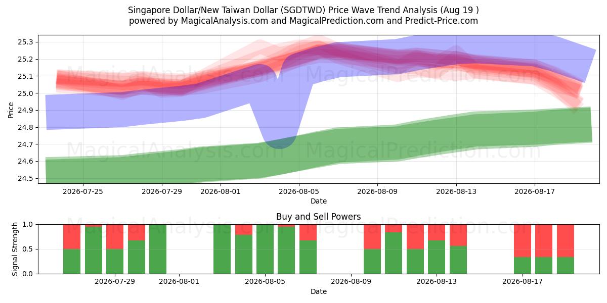  Сингапурский доллар/Новый тайваньский доллар (SGDTWD) Support and Resistance area (17 Aug) 