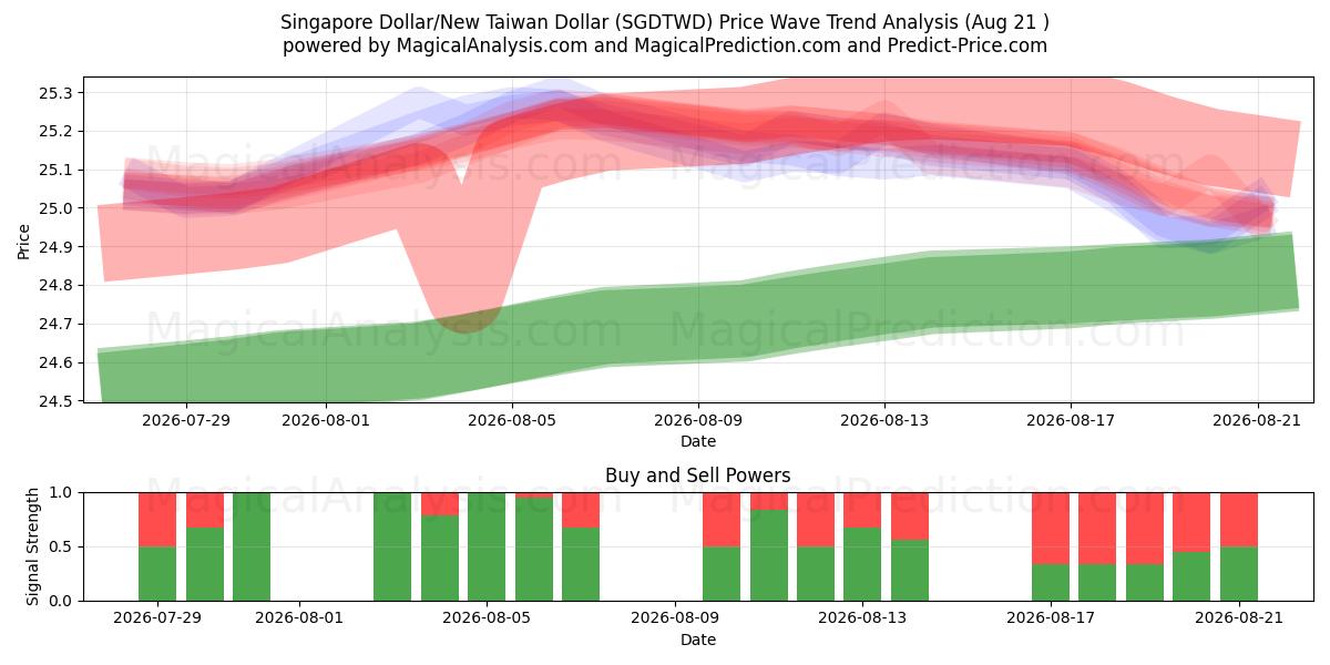  Singapore Dollar/Ny Taiwan Dollar (SGDTWD) Support and Resistance area (19 Aug) 