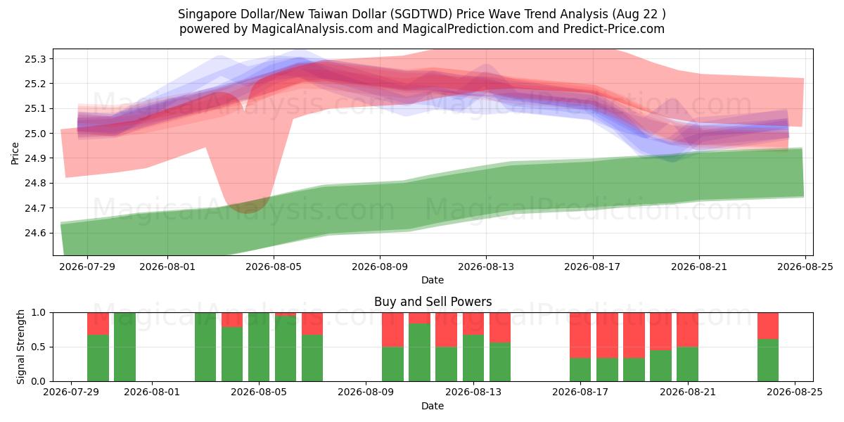  Singapore Dollar/Ny Taiwan Dollar (SGDTWD) Support and Resistance area (21 Aug) 