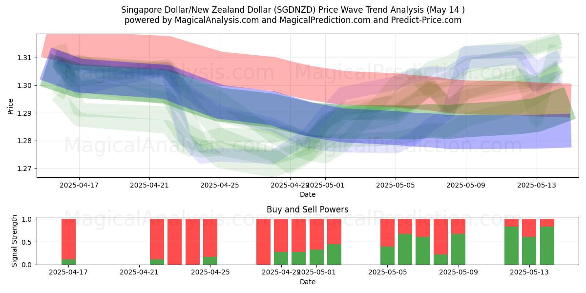  Singapore Dollar/New Zealand Dollar (SGDNZD) Support and Resistance area (14 May) 