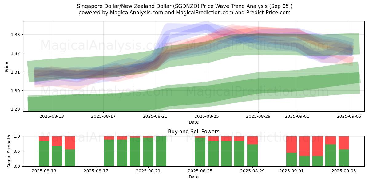  Singapore Dollar/New Zealand Dollar (SGDNZD) Support and Resistance area (04 Sep) 