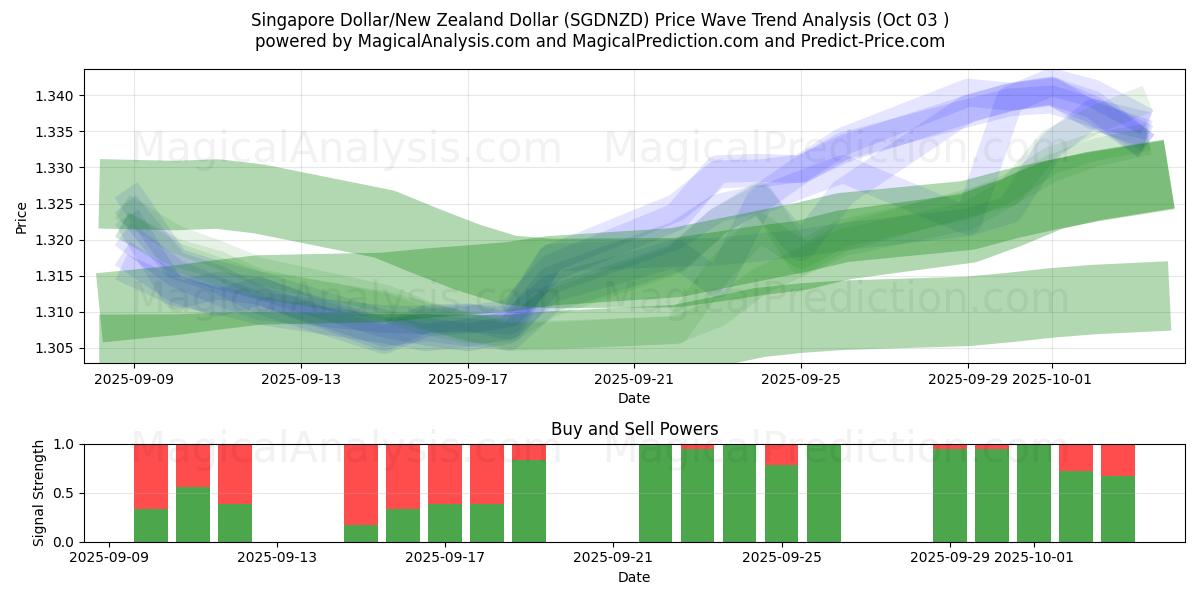  دلار سنگاپور/دلار نیوزلند (SGDNZD) Support and Resistance area (02 Oct) 