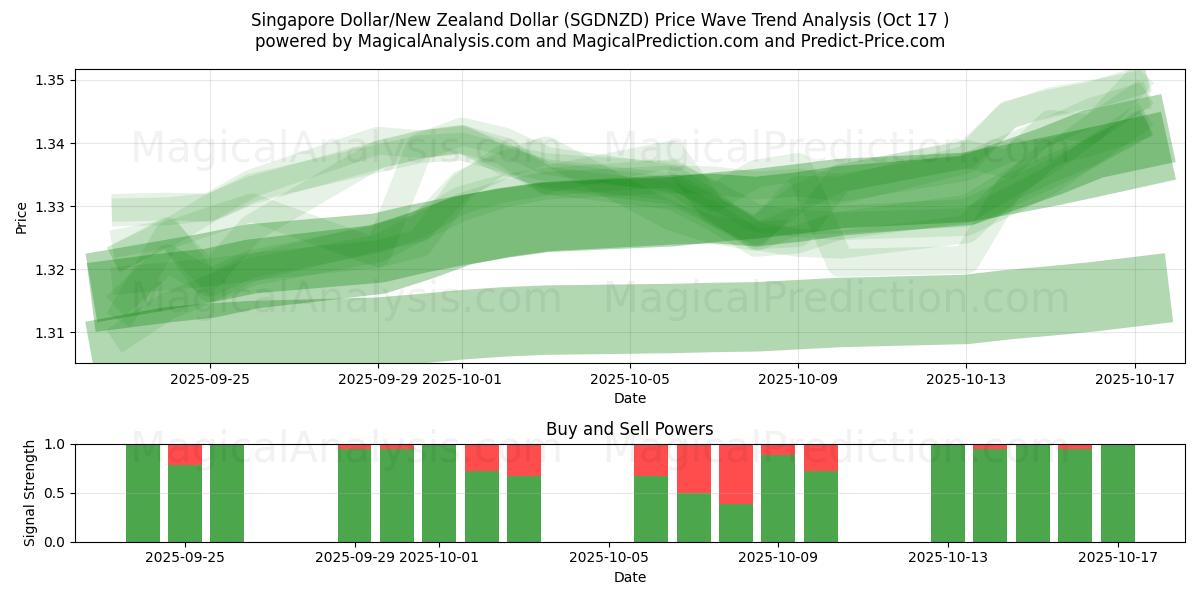 Сингапурский доллар/Новозеландский доллар (SGDNZD) Support and Resistance area (16 Oct) Сингапурский доллар/Новозеландский доллар (SGDNZD) Support and Resistance area (16 Oct)