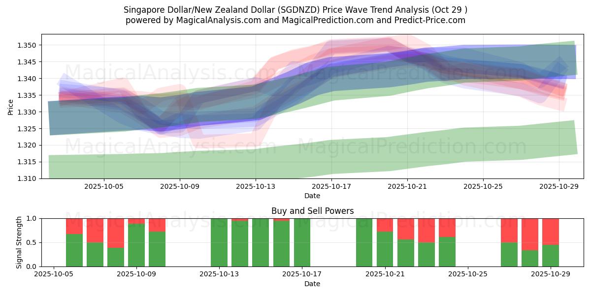  Singapore dollar/nyazeeländsk dollar (SGDNZD) Support and Resistance area (28 Oct) 