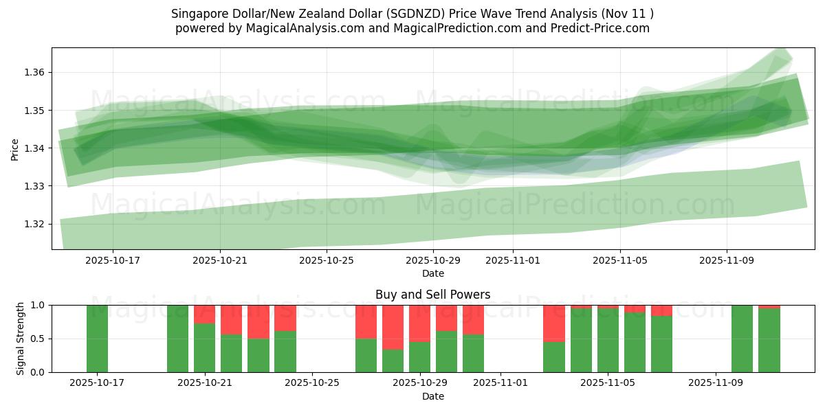  Singapore Dollar/New Zealand Dollar (SGDNZD) Support and Resistance area (10 Nov) 