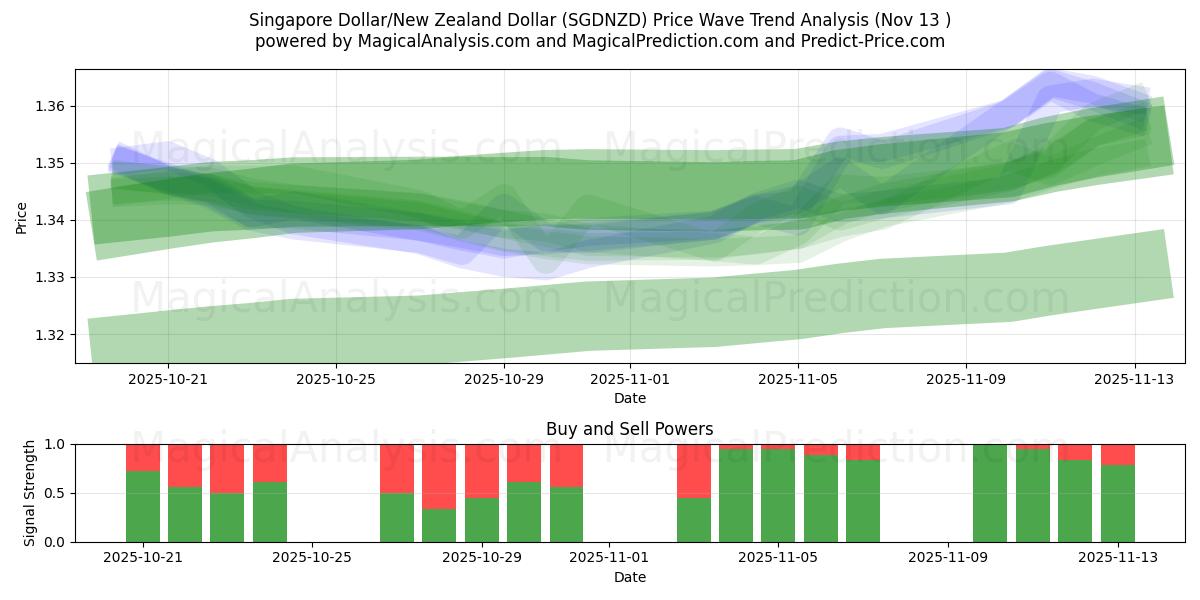  Dólar de Singapur/Dólar neozelandés (SGDNZD) Support and Resistance area (12 Nov) 