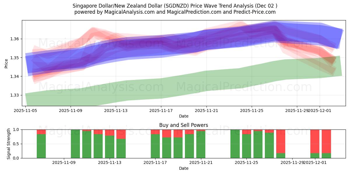  싱가포르 달러/뉴질랜드 달러 (SGDNZD) Support and Resistance area (01 Dec) 