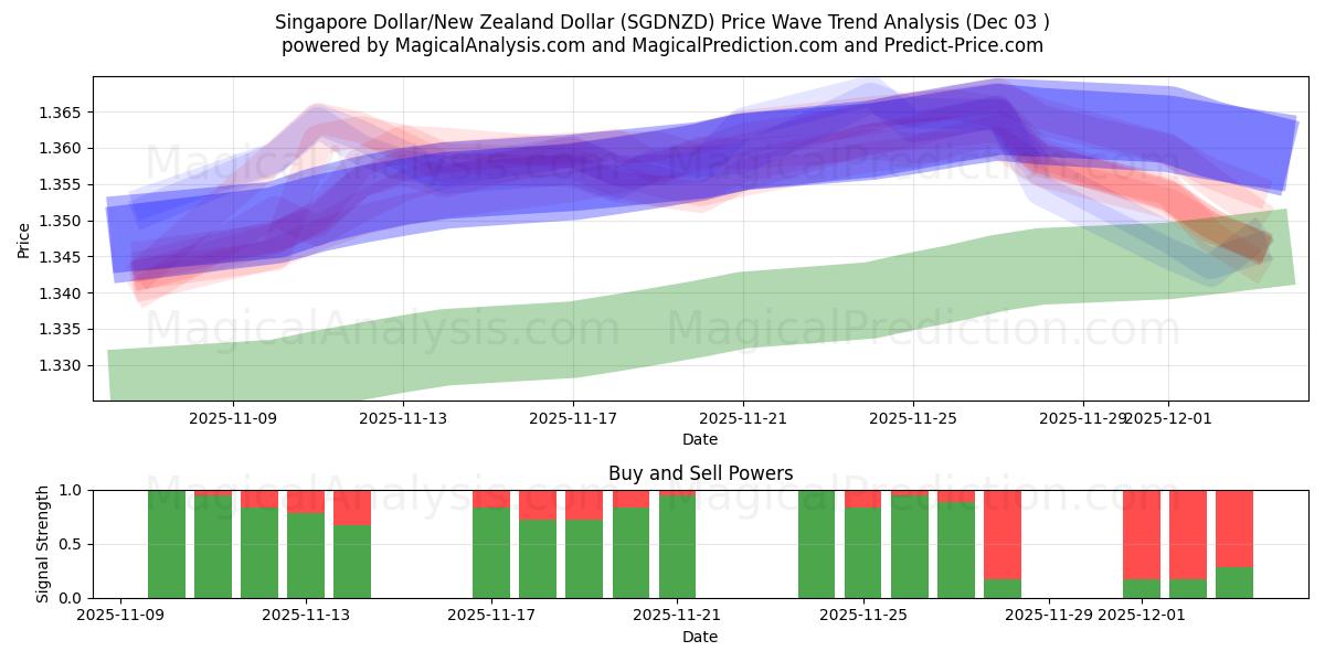  Singaporese dollar/Nieuw-Zeelandse dollar (SGDNZD) Support and Resistance area (02 Dec) 