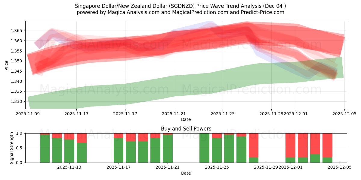  新加坡元/新西兰元 (SGDNZD) Support and Resistance area (03 Dec) 