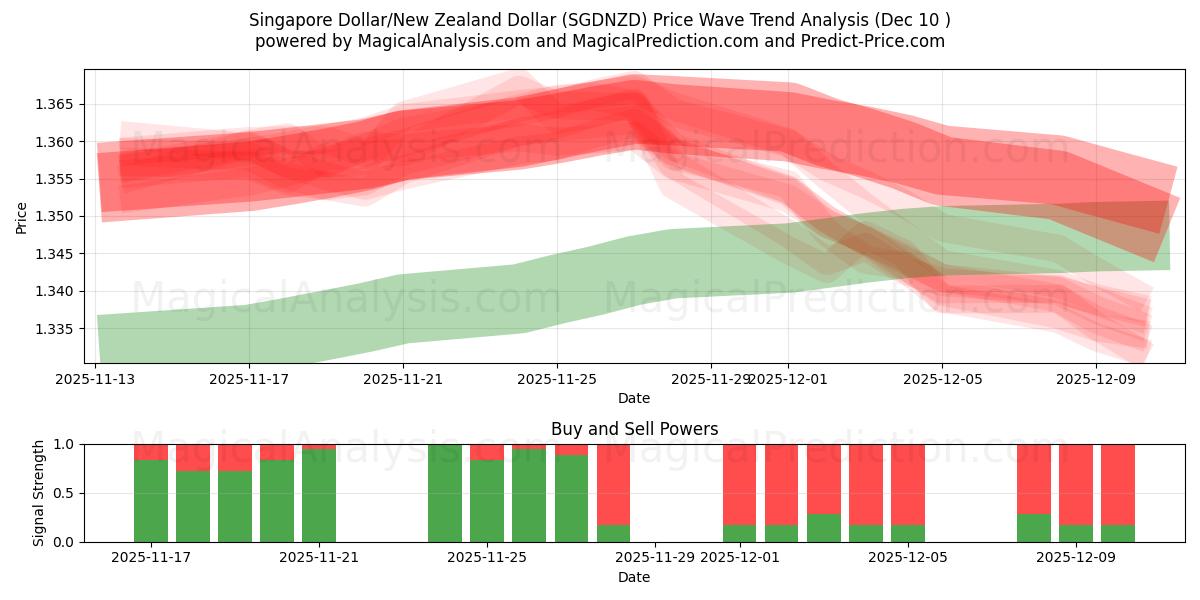  Singapore dollar/nyazeeländsk dollar (SGDNZD) Support and Resistance area (09 Dec) 