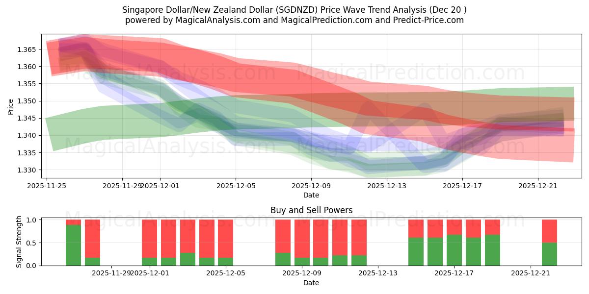  Singapore Dollar/New Zealand Dollar (SGDNZD) Support and Resistance area (19 Dec) 