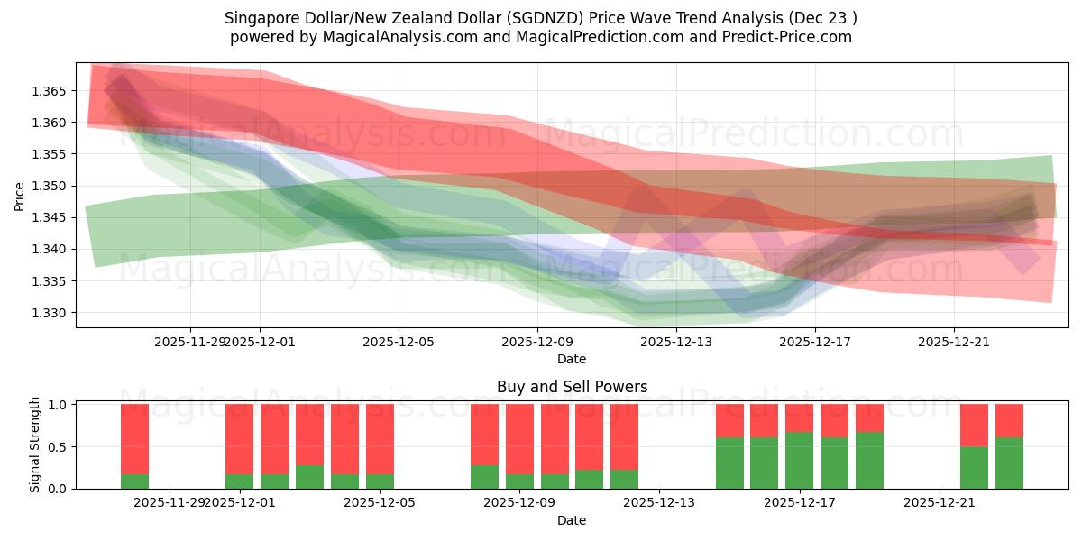  دلار سنگاپور/دلار نیوزلند (SGDNZD) Support and Resistance area (22 Dec) 