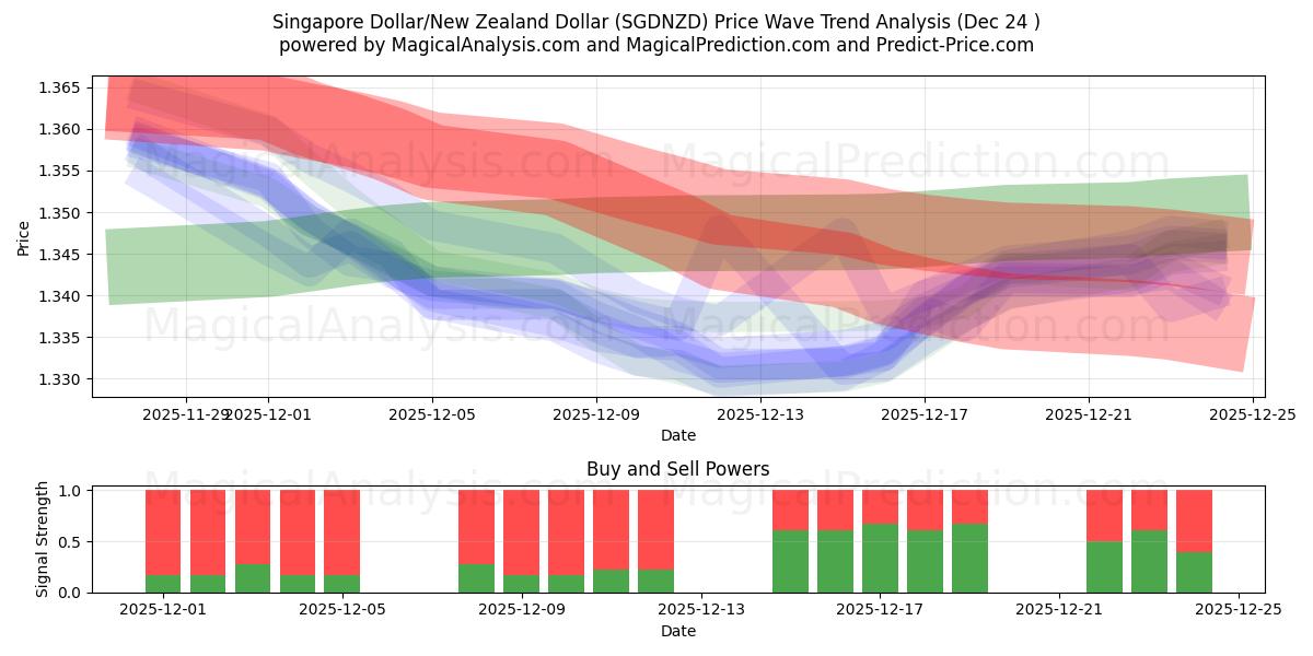  Dollar de Singapour/Dollar néo-zélandais (SGDNZD) Support and Resistance area (23 Dec) 