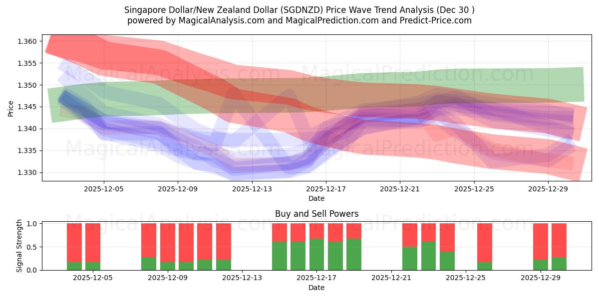  Singapore dollar/nyazeeländsk dollar (SGDNZD) Support and Resistance area (29 Dec) 