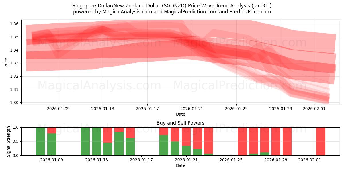  Singaporen dollari / Uuden-Seelannin dollari (SGDNZD) Support and Resistance area (30 Jan) 