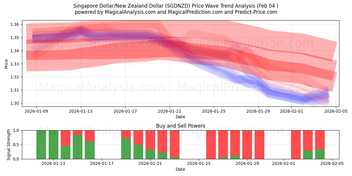  Dollaro di Singapore/Dollaro neozelandese (SGDNZD) Support and Resistance area (03 Feb) 