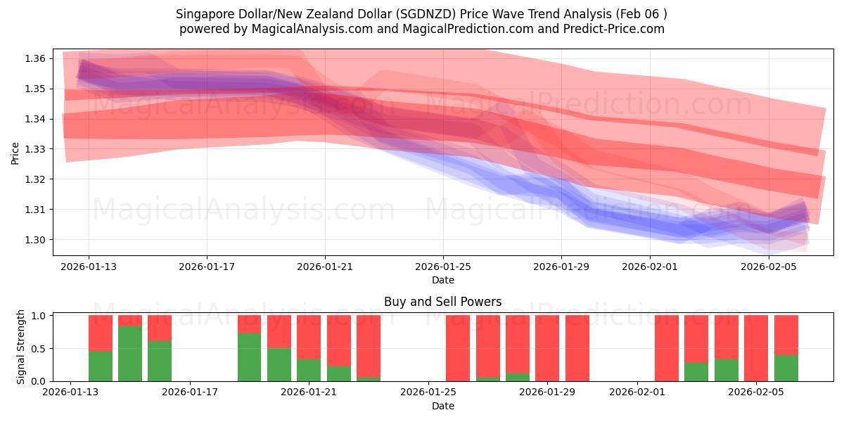  新加坡元/新西兰元 (SGDNZD) Support and Resistance area (05 Feb) 