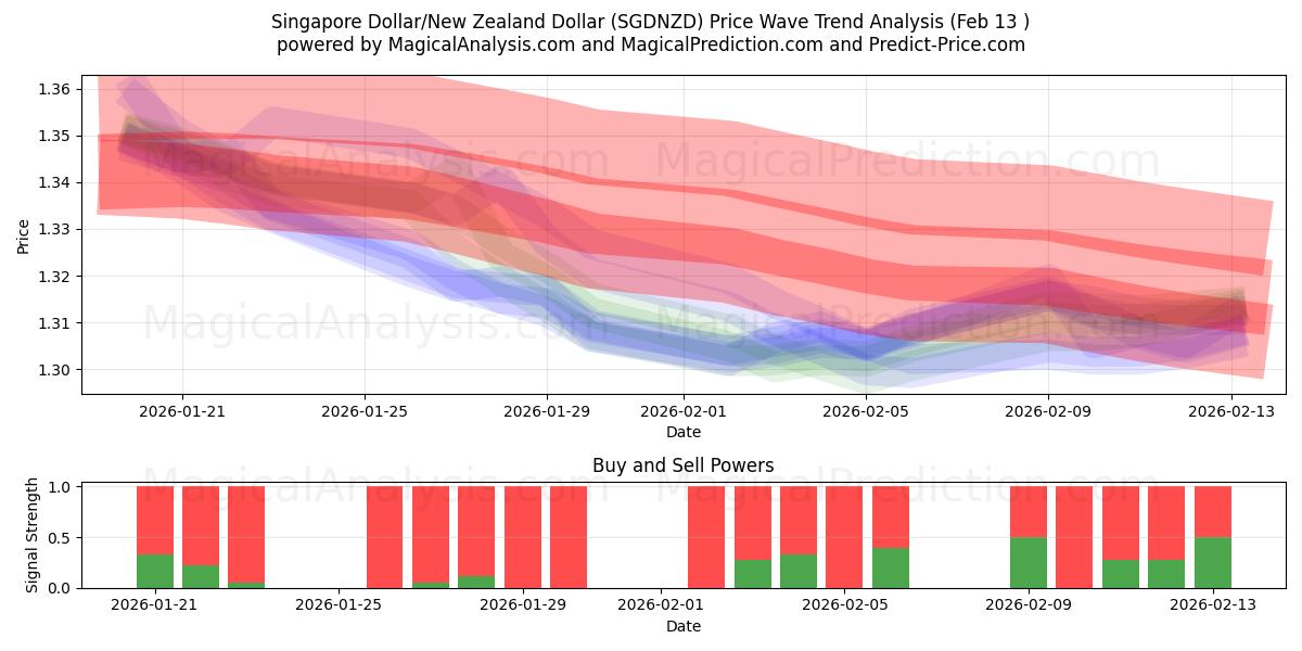 Singapore dollar/nyazeeländsk dollar (SGDNZD) Support and Resistance area (12 Feb) 
