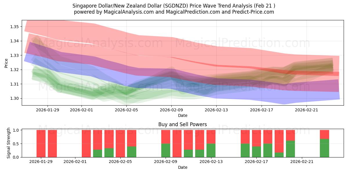  Dollar de Singapour/Dollar néo-zélandais (SGDNZD) Support and Resistance area (20 Feb) 