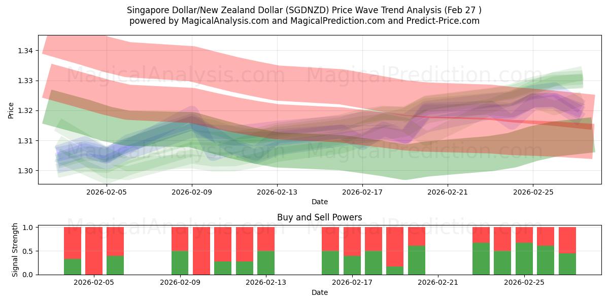  新加坡元/新西兰元 (SGDNZD) Support and Resistance area (26 Feb) 