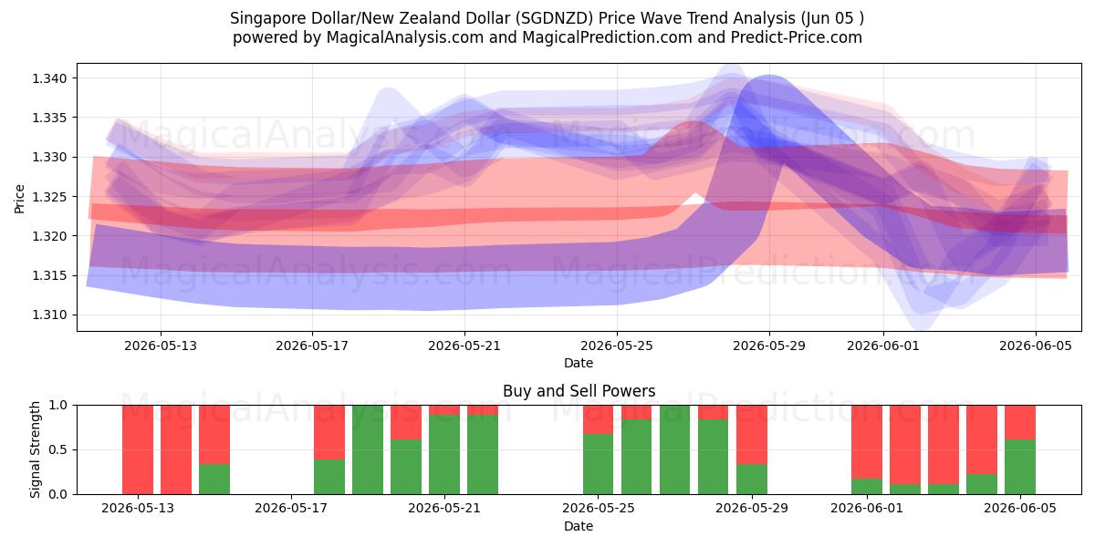  Dollar de Singapour/Dollar néo-zélandais (SGDNZD) Support and Resistance area (04 Jun) 