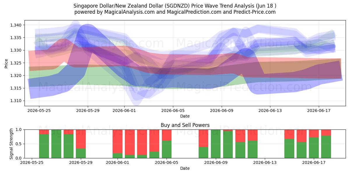  Singapore Dollar/New Zealand Dollar (SGDNZD) Support and Resistance area (17 Jun) 