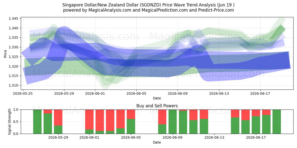  الدولار السنغافوري/الدولار النيوزيلندي (SGDNZD) Support and Resistance area (18 Jun) 