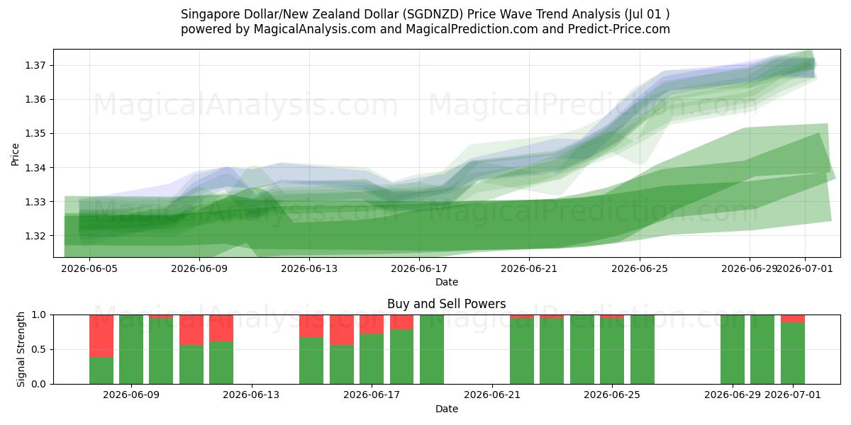  Dollaro di Singapore/Dollaro neozelandese (SGDNZD) Support and Resistance area (30 Jun) 